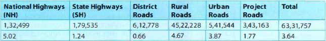 [Yojana October 2023 Summary] Road Infrastructure In India- Explained ...