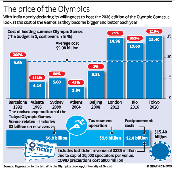 India's bid for Olympics 2036