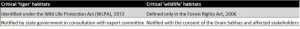 Critical Tiger habitats(CTHs)