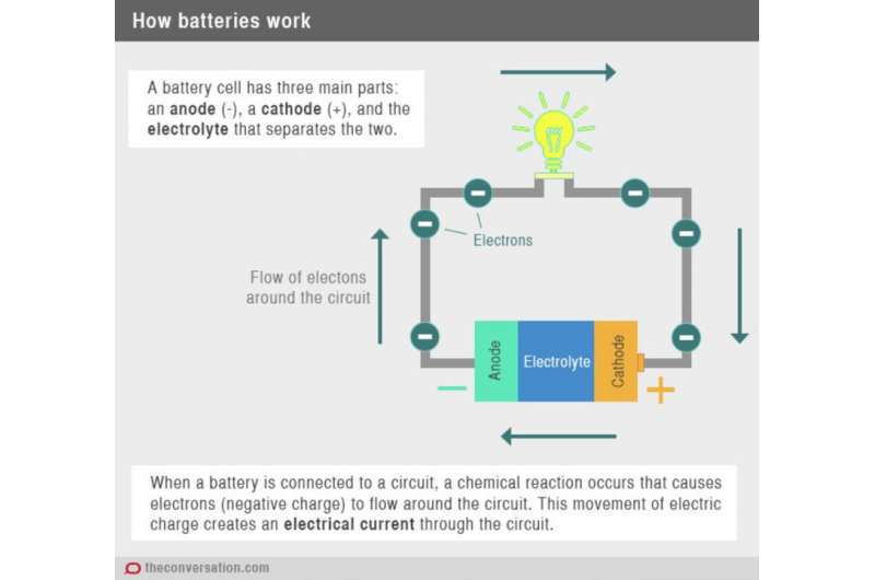 Electric Batteries How does an electric battery work and what are the