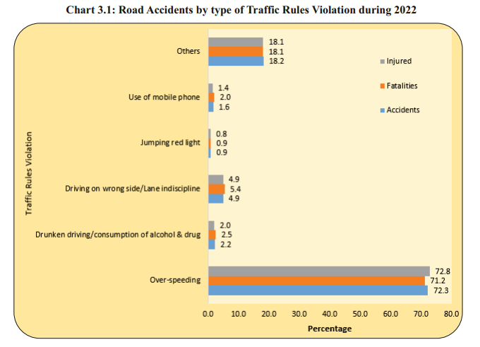 Road deaths due to human errors