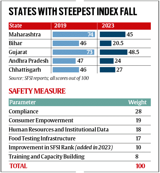 State Food Safety Index