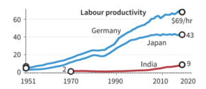 India's Labour Productivity