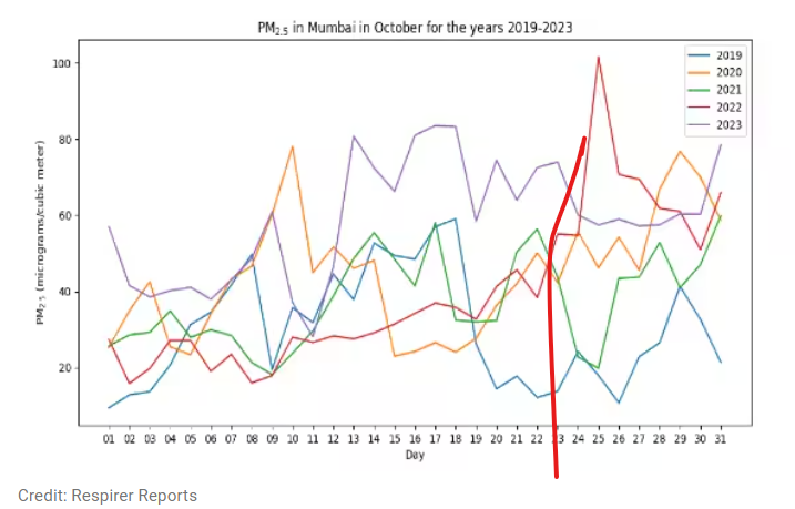 Air Pollution in Delhi and Mumbai- Explained Pointwise |ForumIAS