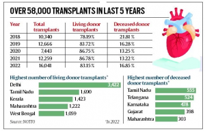 Organ Transplant data