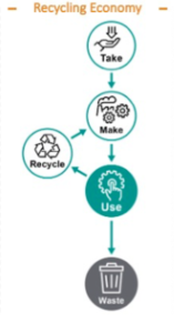 Recycling economy