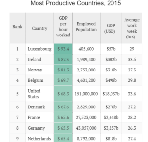 World's most productive countries
