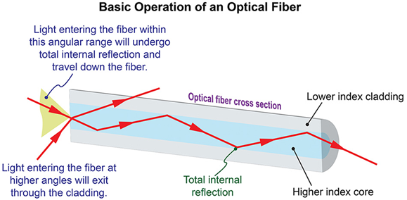 On Fibre Optic Cables 