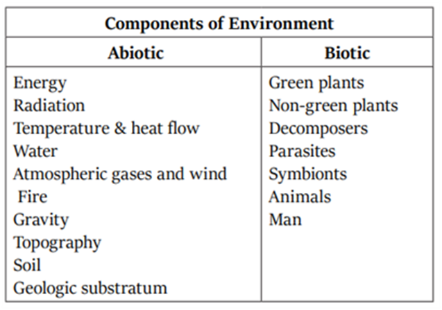 Which Of The Following Is A Non – Biotic Component Of Environment 