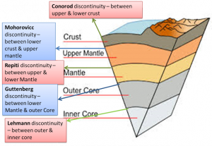 discontinuities in the Interior of the Earth