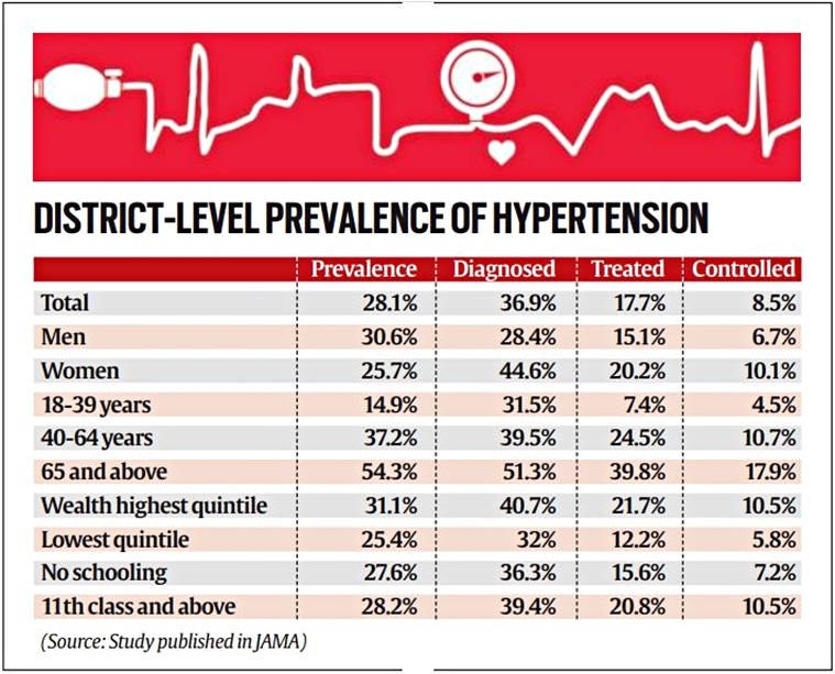 India’s hypertension map How different states, regions fare ForumIAS