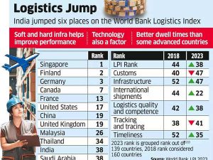 Logistics Performance Index (LPI)