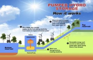 Pump Storage Projects(PSP)