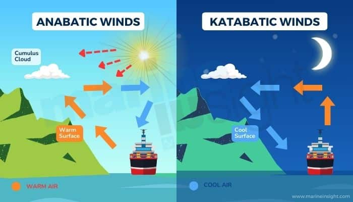 Anabatic-And-Katabatic-Winds