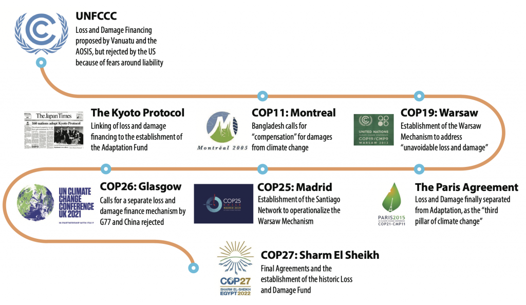 Loss and Damage Fund cleared on Day One of COP-28 summit - The Hindu