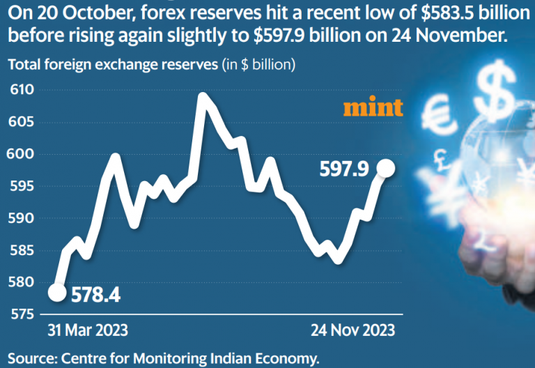 On India’s Forex Reserves – Decoding The Fall And Rise Of India's Forex ...