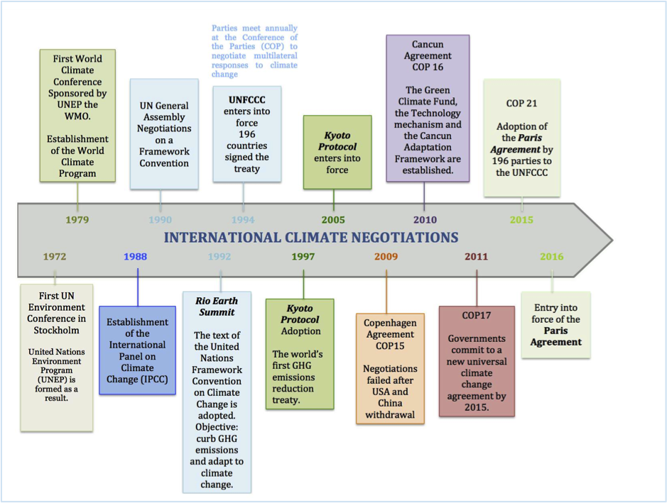 On the Challenges of Reducing Emissions Why climate efforts fail to