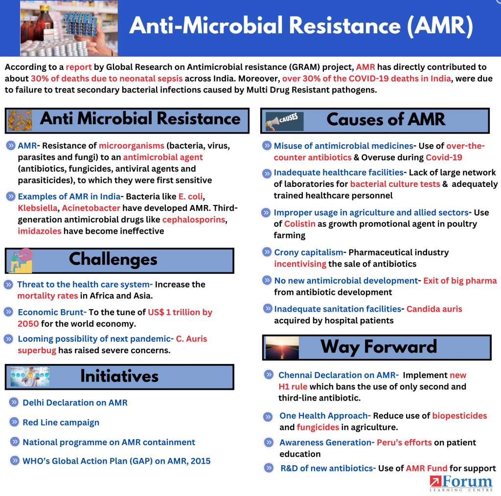 Increasing Antimicrobial Resistance in India