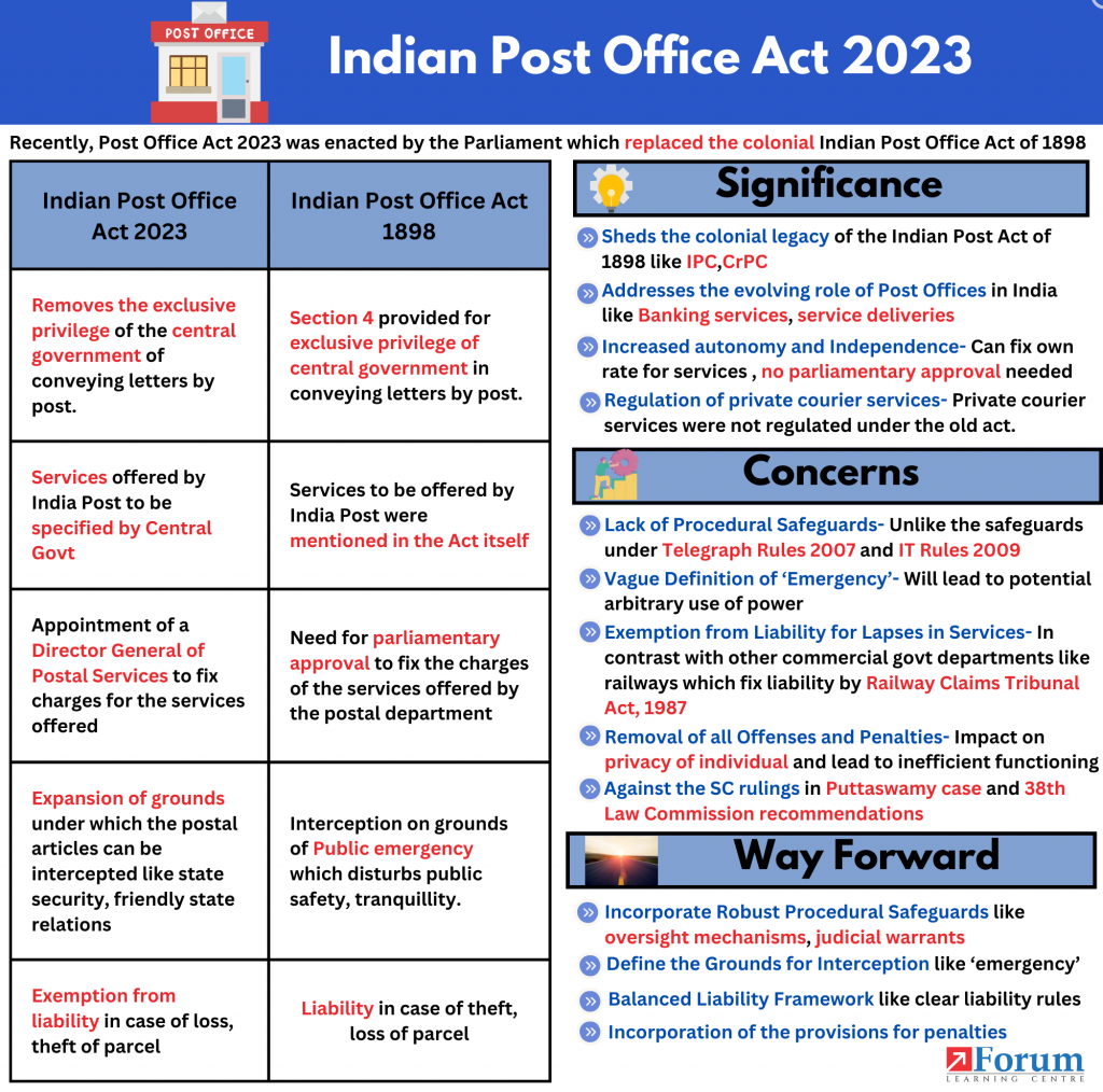Indian Post Office Act 2023