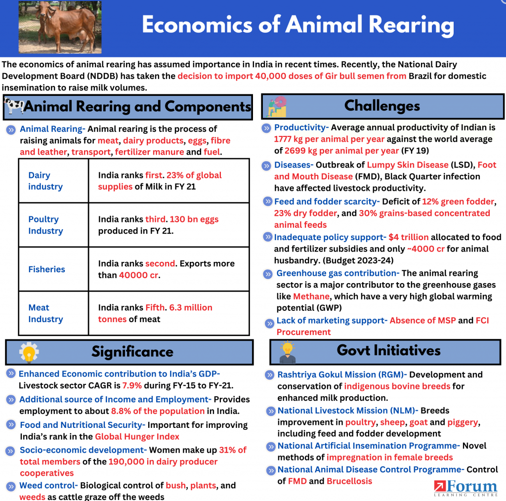 Economics of Animal Rearing