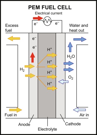 PEM Fuel cell