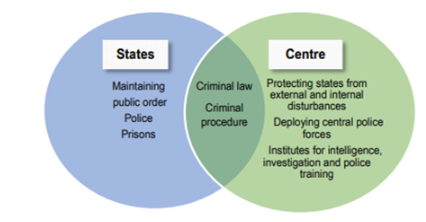 Policing System In India