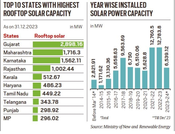 Solar Capacity 