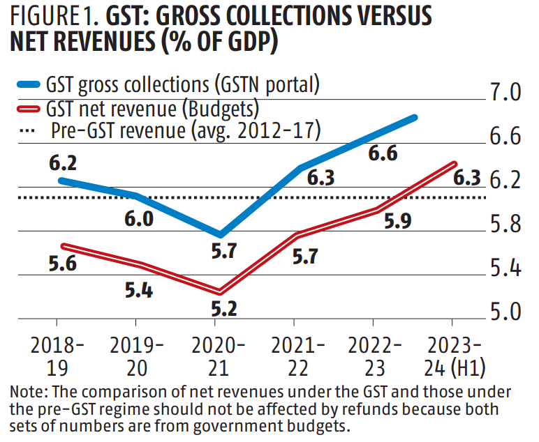 Understanding GST revenue performance |ForumIAS