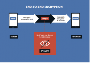 End-to-end encryption (E2E) |ForumIAS