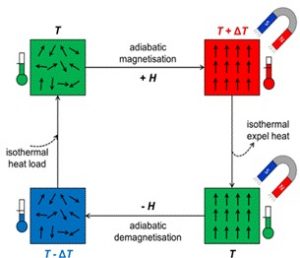 A new alloy developed that can act as alternative magnetic refrigerant to minimize GHGs