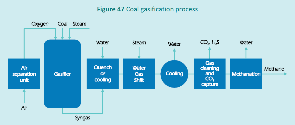 Coal Gasification- Process and its significance |ForumIAS