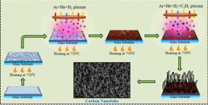  sodium catalyzed synthesis of carbon nanotubes by PECVD technology