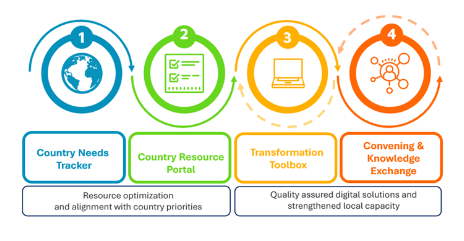 Global Initiative on Digital Health (GIDH)