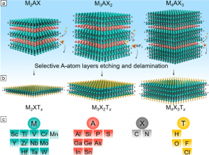 MXenes precursor and their synthesis