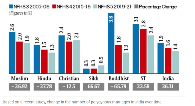 Polygamy in India