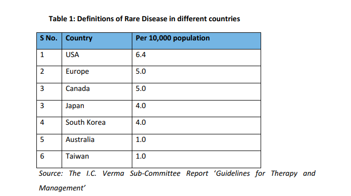 Rare Diseases Definitions