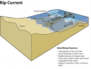 Rip currents