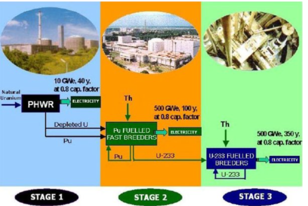 India's 3 stage Nuclear Energy Program