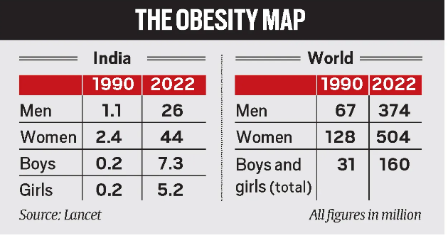 Obesity rates increasing globally Lancet study