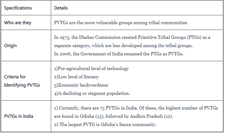 Particularly Vulnerable Tribal Groups (PVTG)