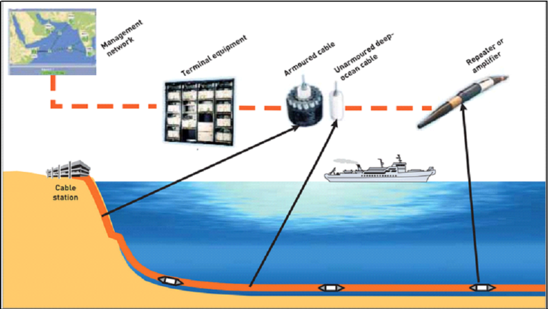 Submarine cable schematic Representation