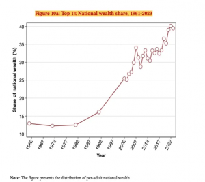 Top 1% wealth concentration
