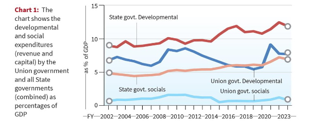 State Government Expenditure