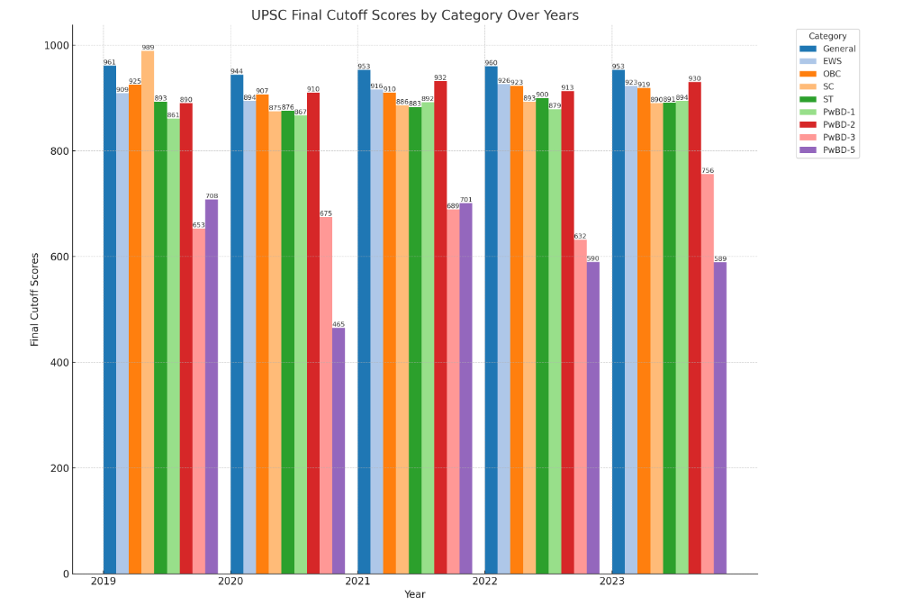 UPSC-final-Cuoff-bar-diagram trend analysis