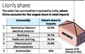 India’s Chinese import bill up 2.3 times in 15 years