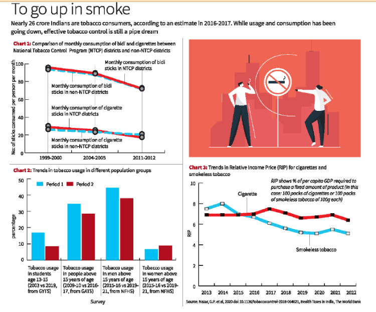 Tobacco epidemic in India