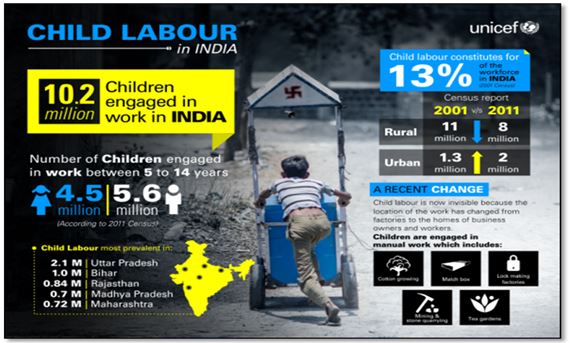 Child Labour in India