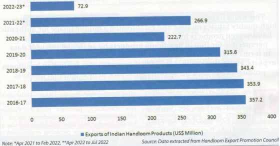 Indian Handloom exports