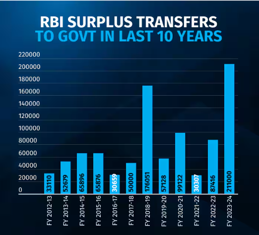 RBI Surplus Transfer