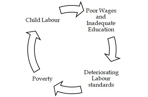 Cyclic Poverty Cause and Effect